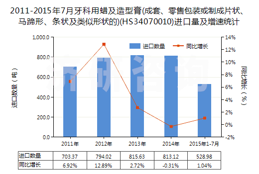 2011-2015年7月牙科用蠟及造型膏(成套、零售包裝或制成片狀、馬蹄形、條狀及類似形狀的)(HS34070010)進(jìn)口量及增速統(tǒng)計(jì)